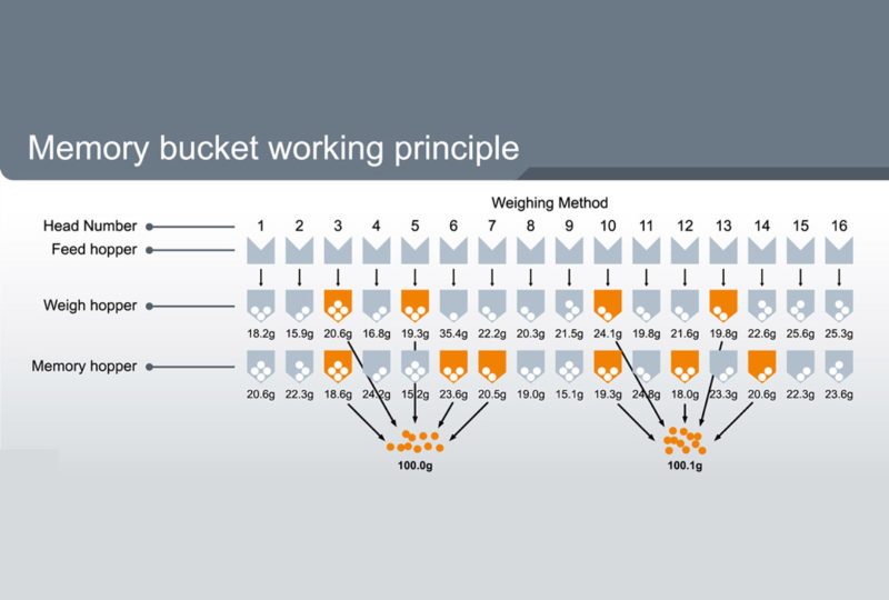 System | Memory Hoppers | Weigher for Sticky Products | High Dream
