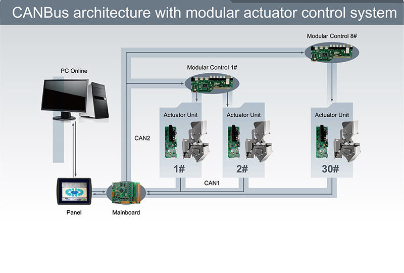 Smart Technology | Canbus System | High Dream